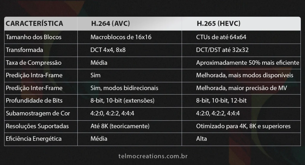 Uma tabela que mostra a diferença entre H 264 e H 265 para quem precisa entender as vantagens.