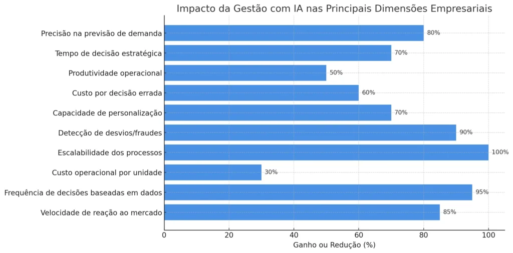Descubra como a Gestão com IA pode aumentar lucros e eficiência. Veja por que a Gestão com IA é essencial para empresários que querem crescer